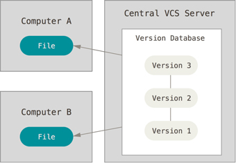 Git version control что это